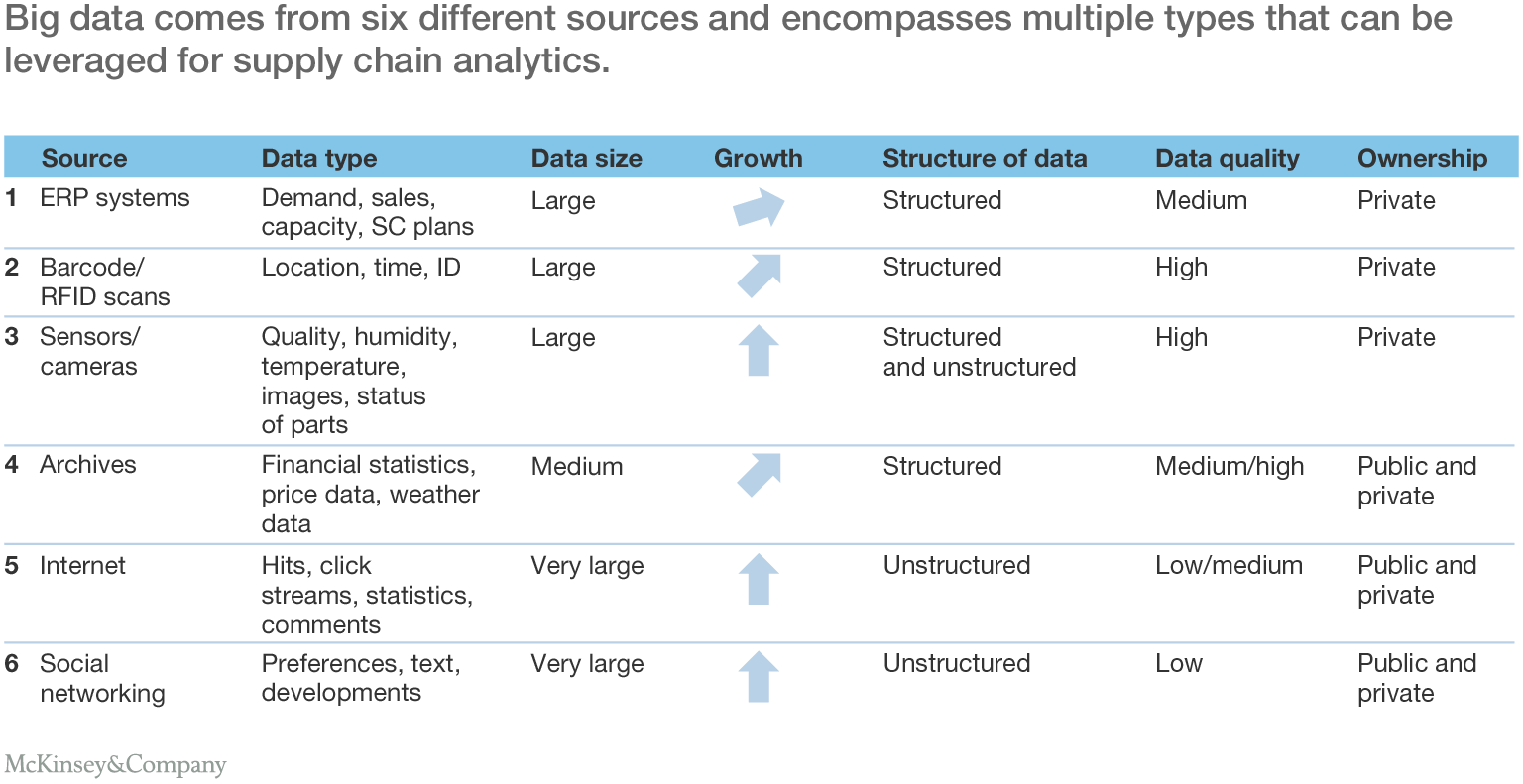 Big Data And The Supply Chain Capturing The Benefits Part 2 Mckinsey